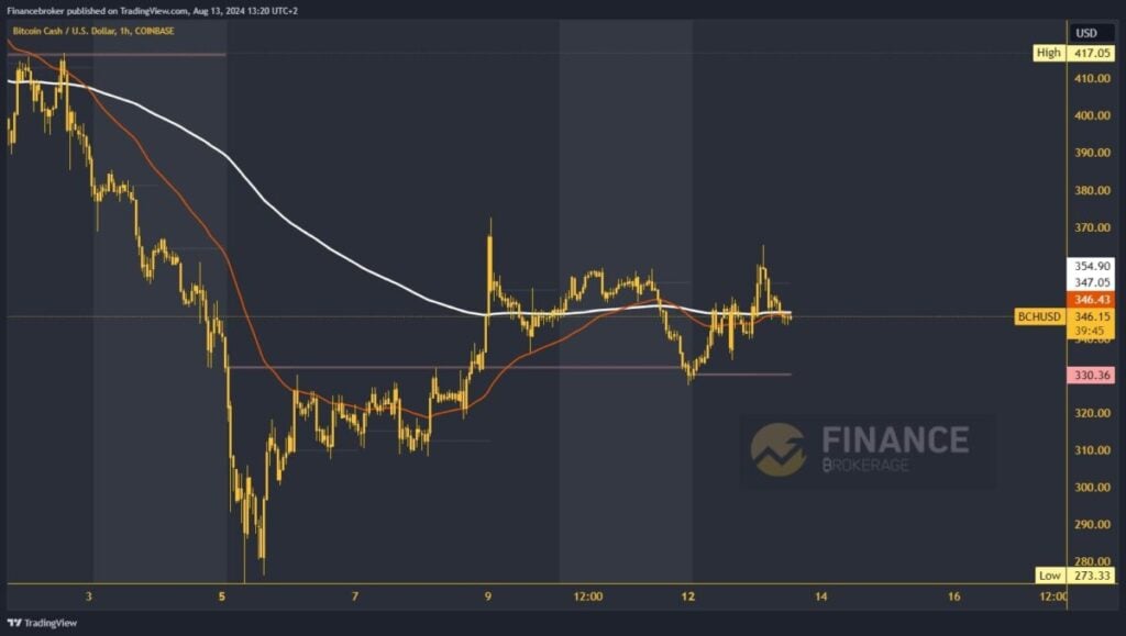 Bitcoin Cash chart analysis