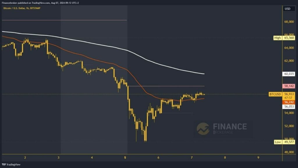 Bitcoin chart analysis