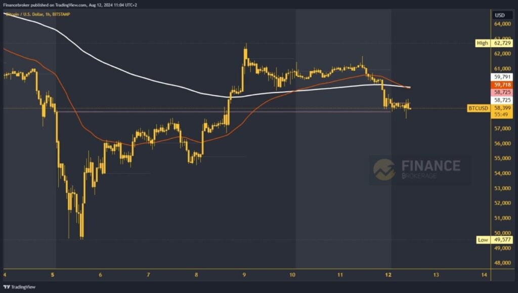 Bitcoin chart analysis