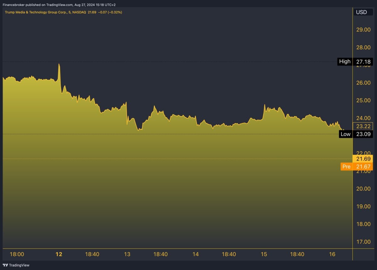 DJT/USD 5-Day Chart