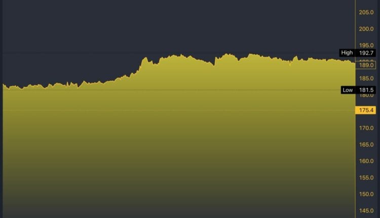 DLG/GBX 5-Day Chart