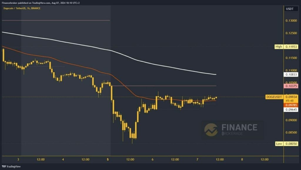 Dogecoin chart analysis