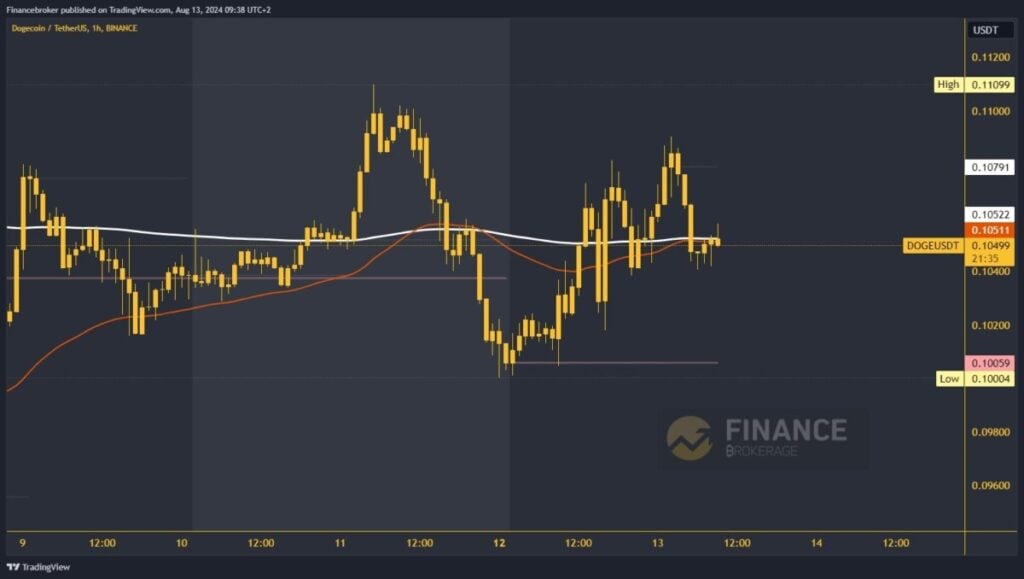 Dogecoin chart analysis