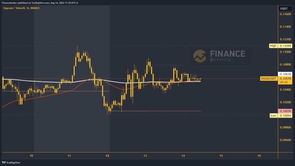 Dogecoin chart analysis