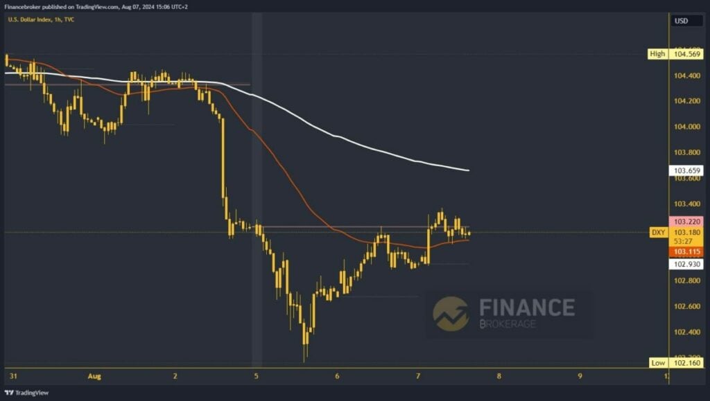 Dollar index chart analysis