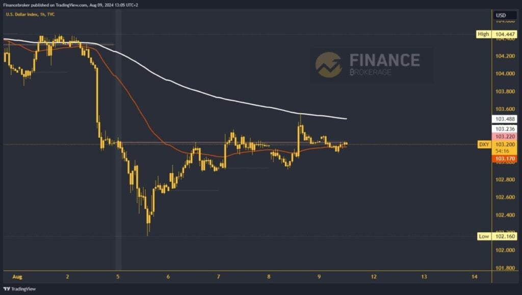 Dollar index chart analysis