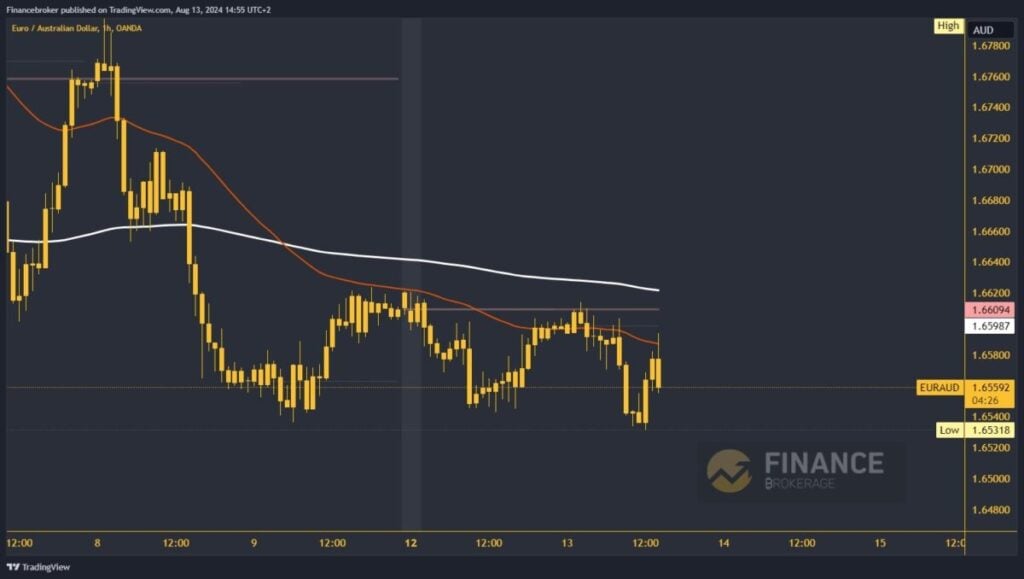 EURAUD chart analysis