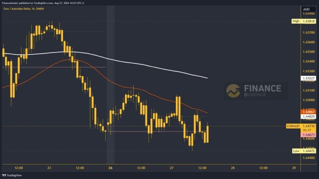 EURAUD chart analysis