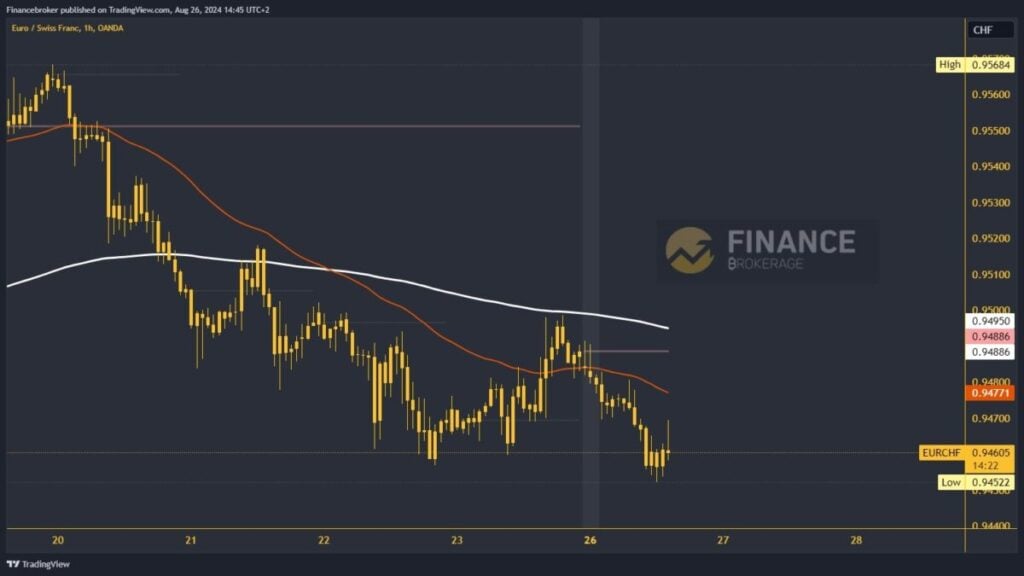 EURCHF chart analysis