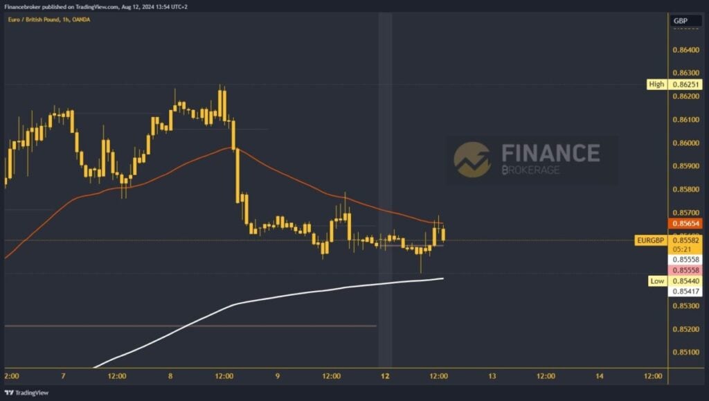 EURGBP chart analysis