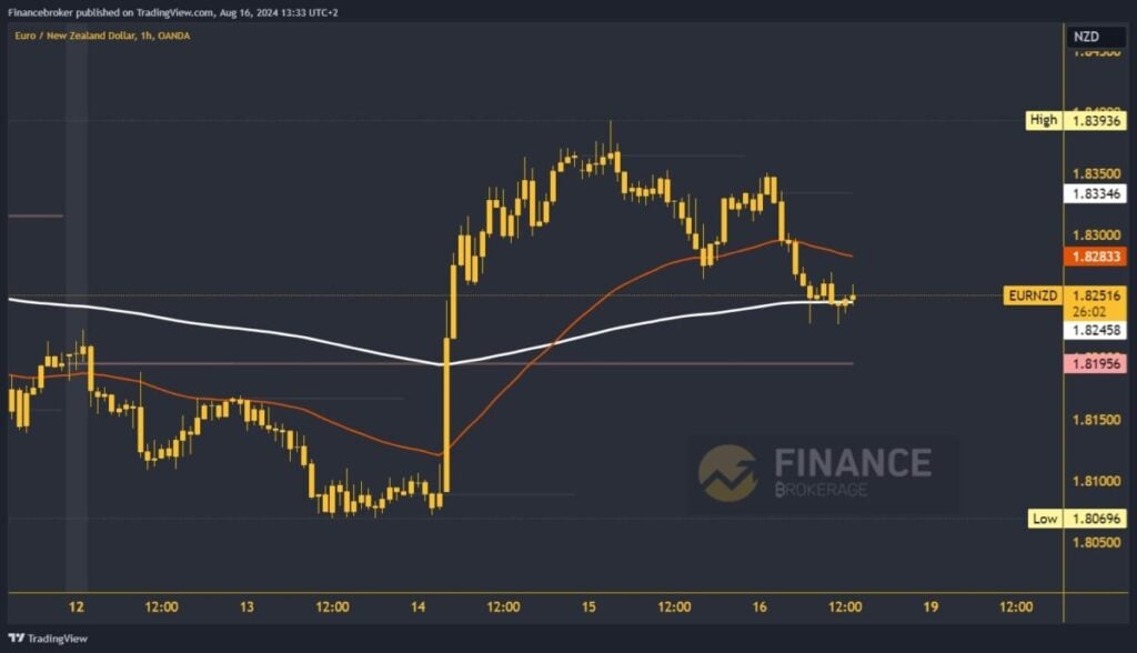 EURNZD chart analysis