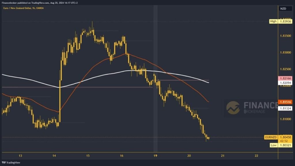 EURNZD chart analysis