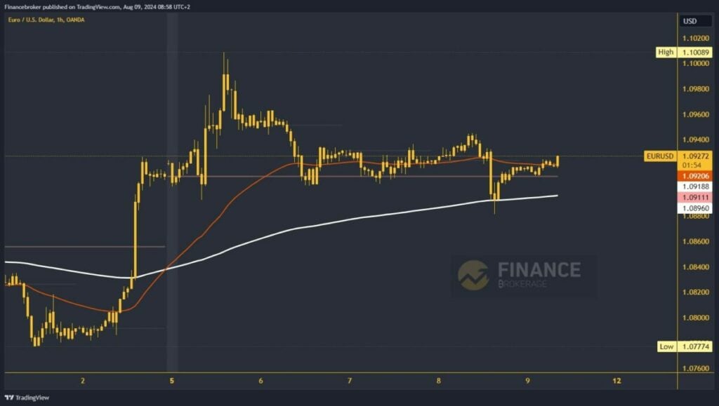 EURUSD chart analysis