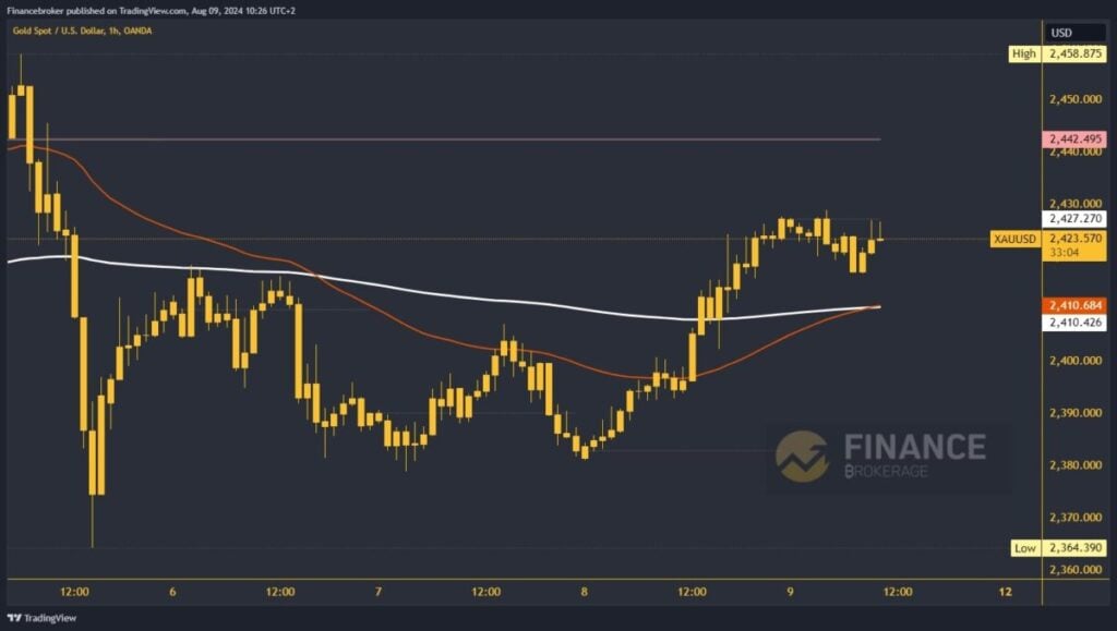 Gold chart analysis