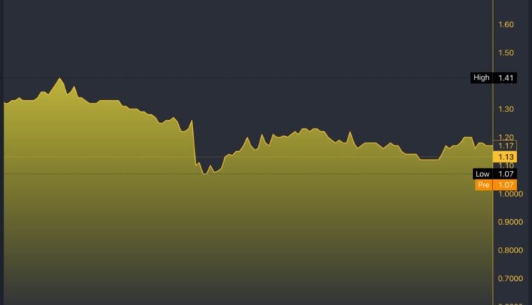 INBS/USD 5-Day Chart