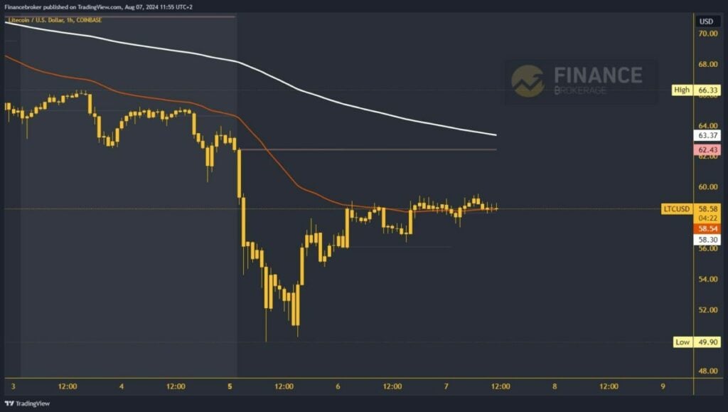 Litecoin chart analysis