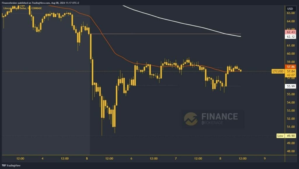 Litecoin chart analysis