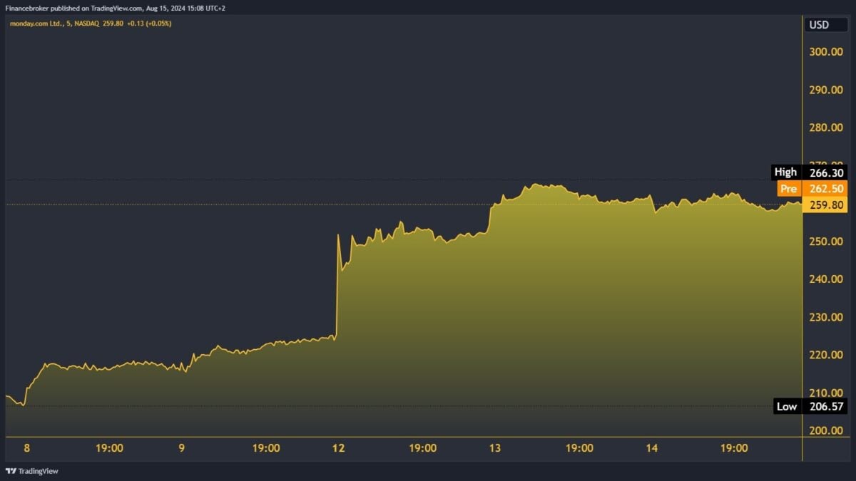 MNDY/USD 5-Day Chart