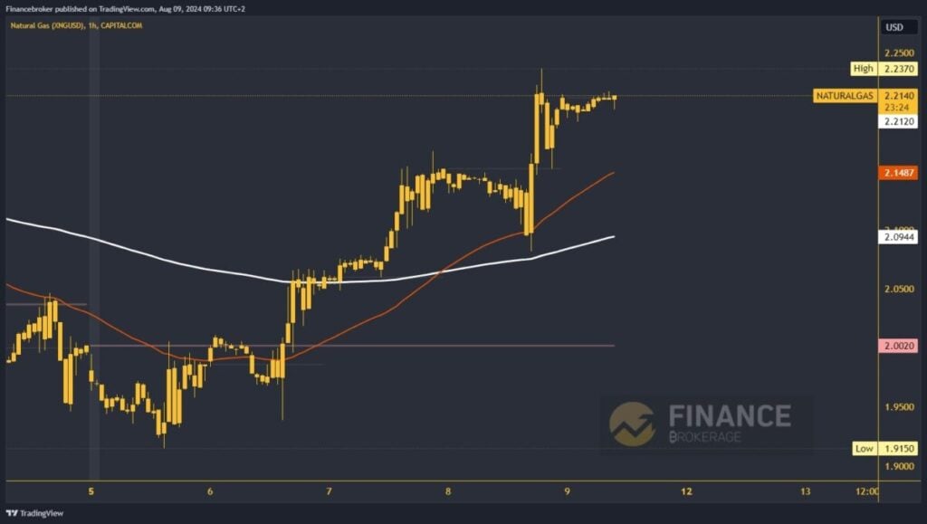 Natural gas chart analysis