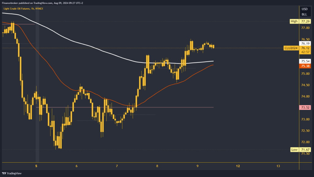 Oil chart analysis