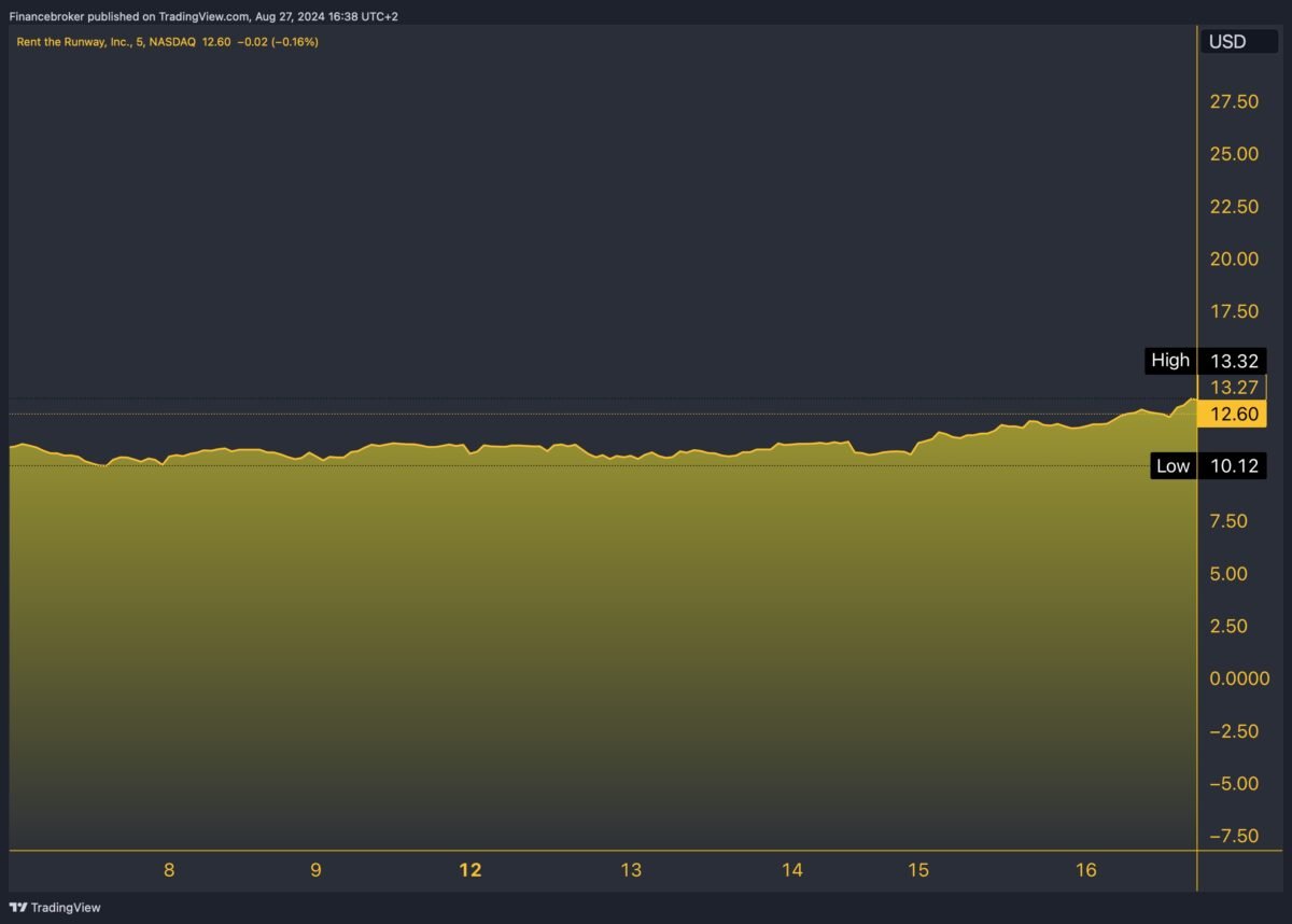 RENT/USD 5-Day Chart