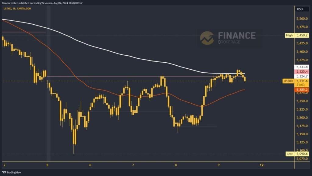 S&P 500 chart analysis