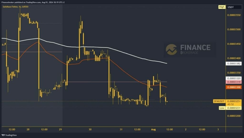 SafeMoon chart analysis