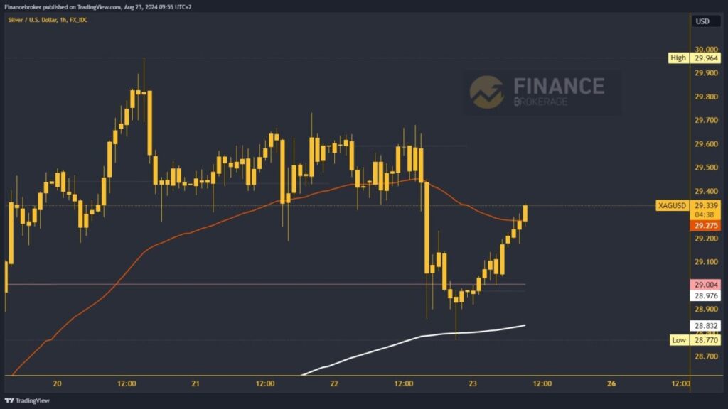 Silver chart analysis
