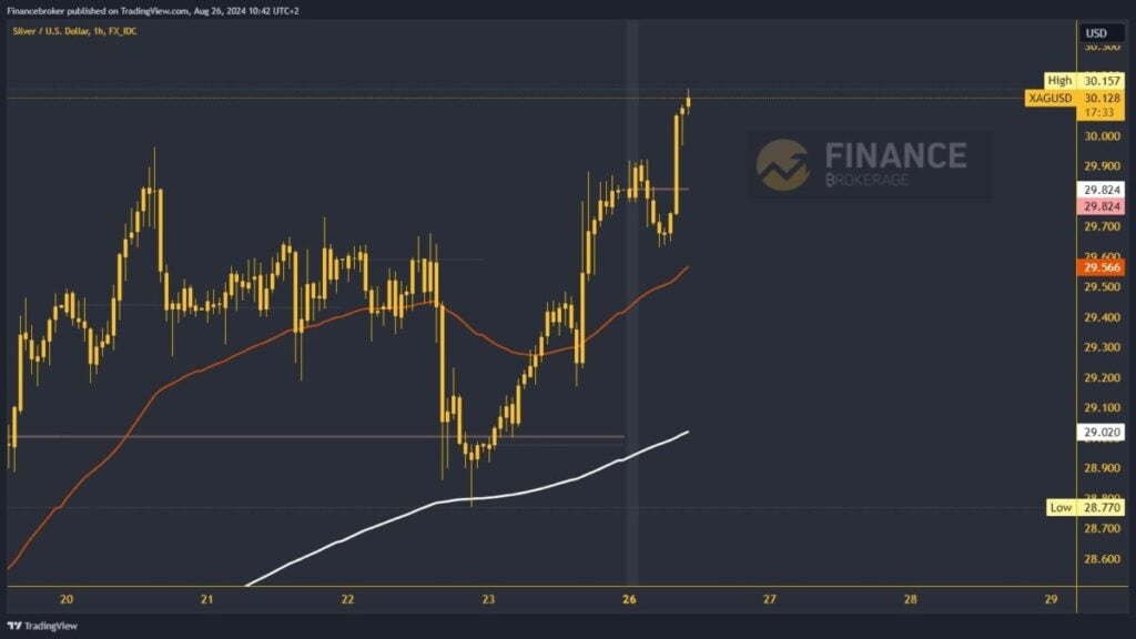 Silver chart analysis