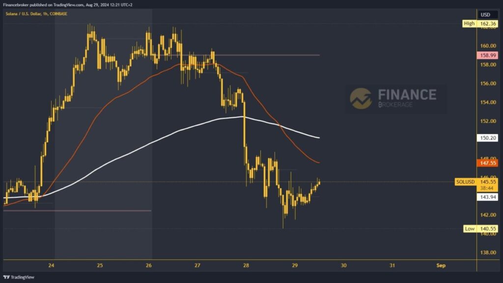 Solana chart analysis