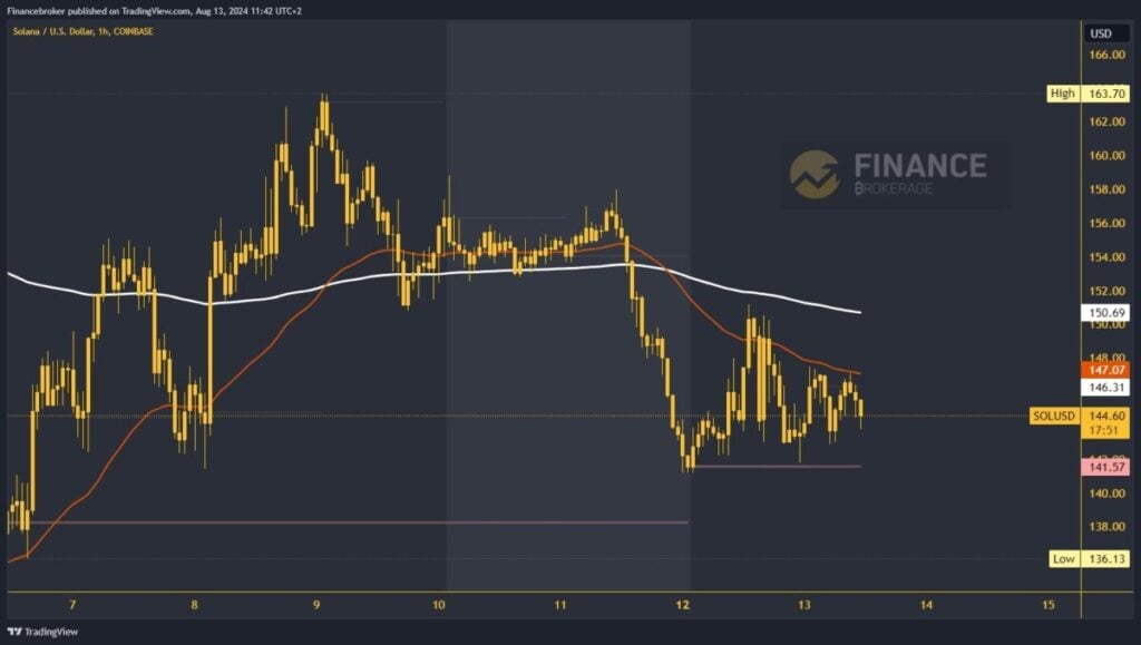 Solana chart analysis