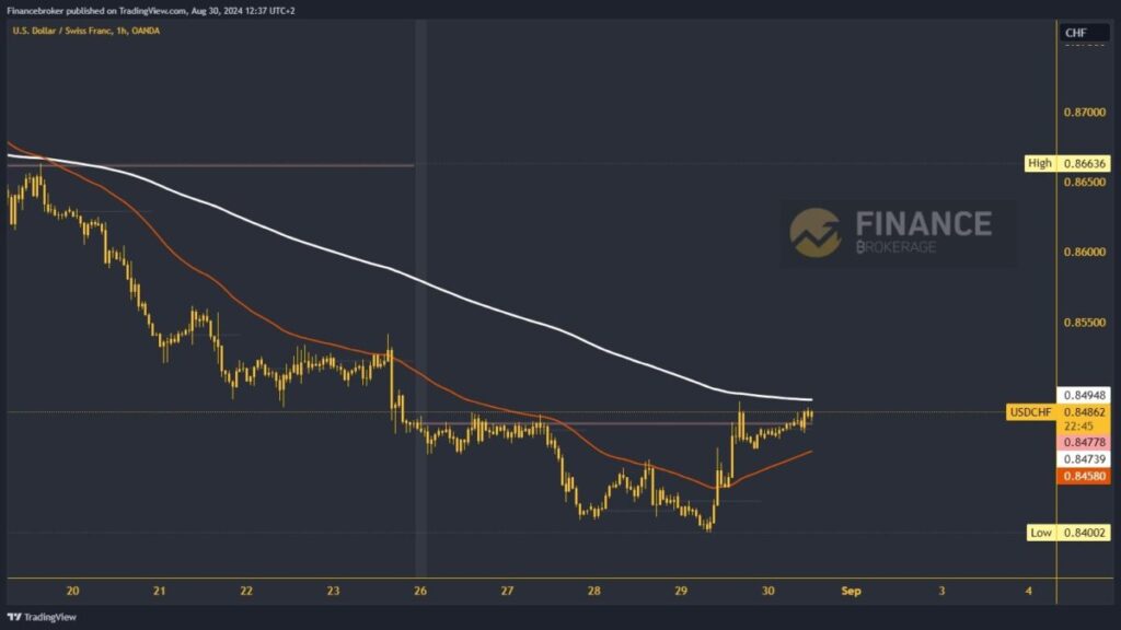 USDCHF chart analysis