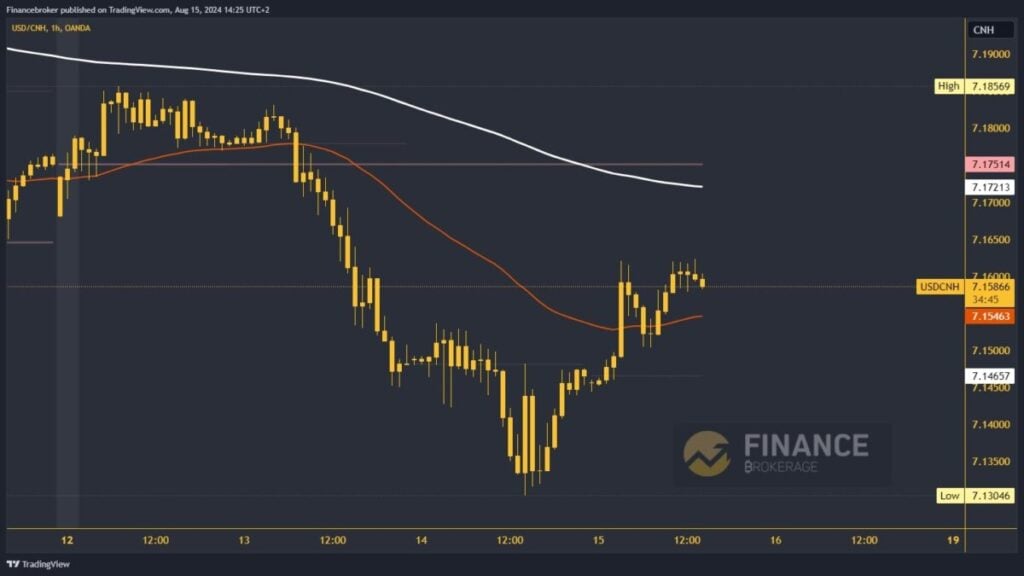 USDCNH chart analysis