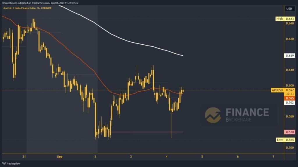 ApeCoin chart analysis