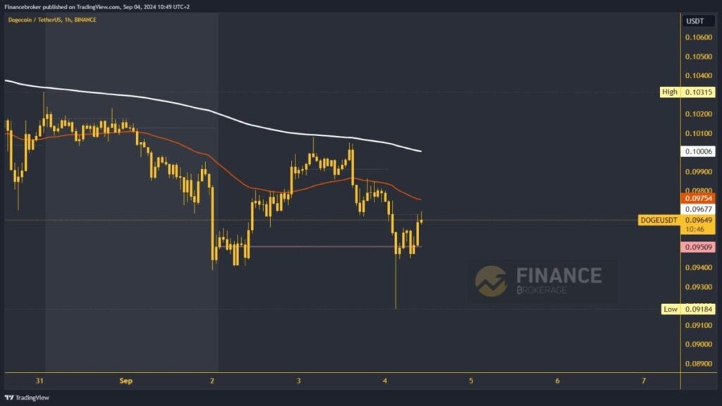 Dogecoin chart analysis