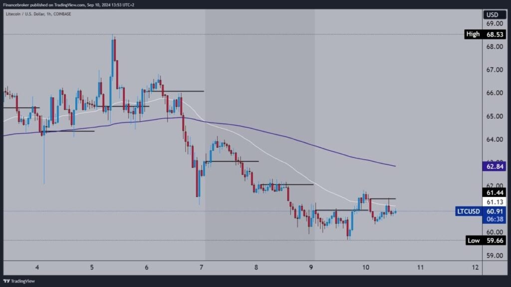 Litecoin chart analysis