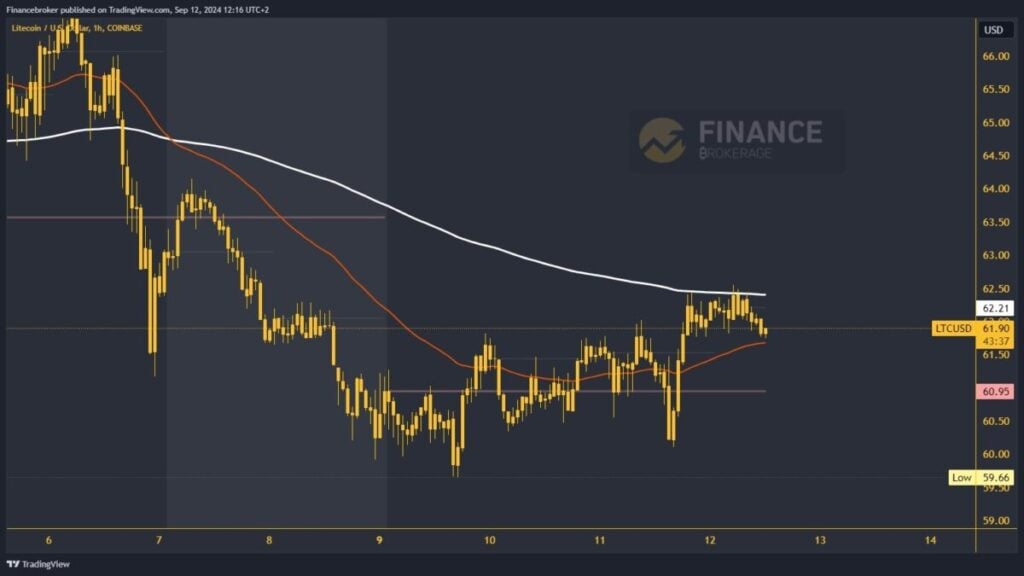 Litecoin chart analysis