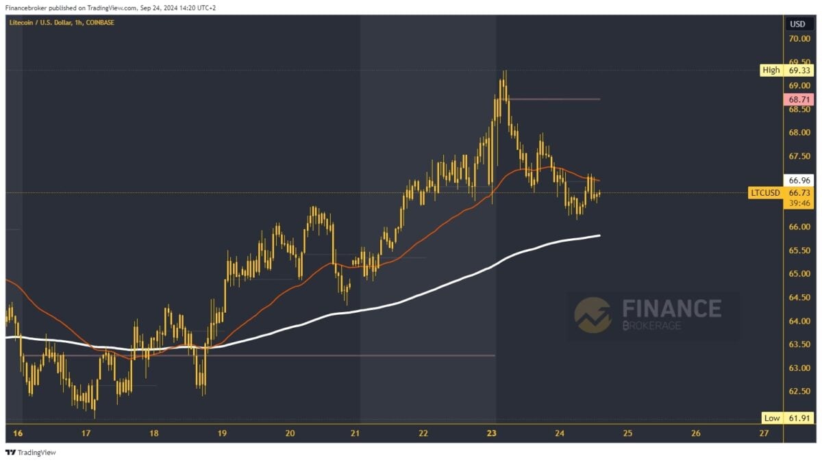 Litecoin chart analysis