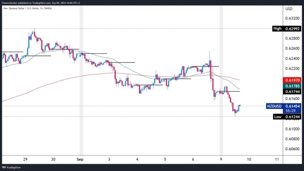 NZDUSD chart analysis