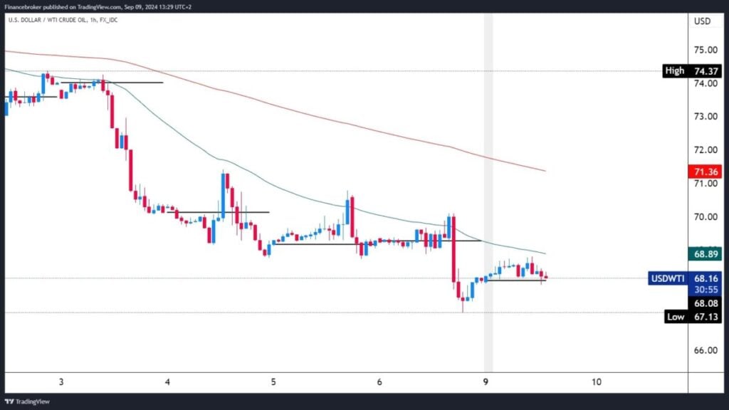 Oil chart analysis