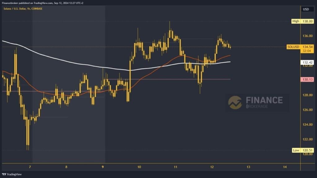 Solana  chart analysis