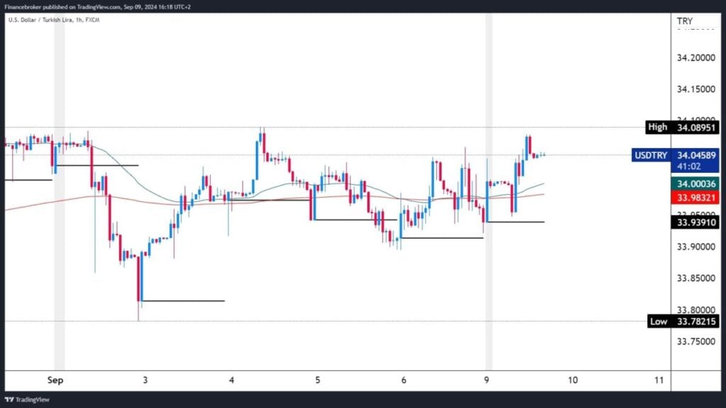 USDTRY chart analysis