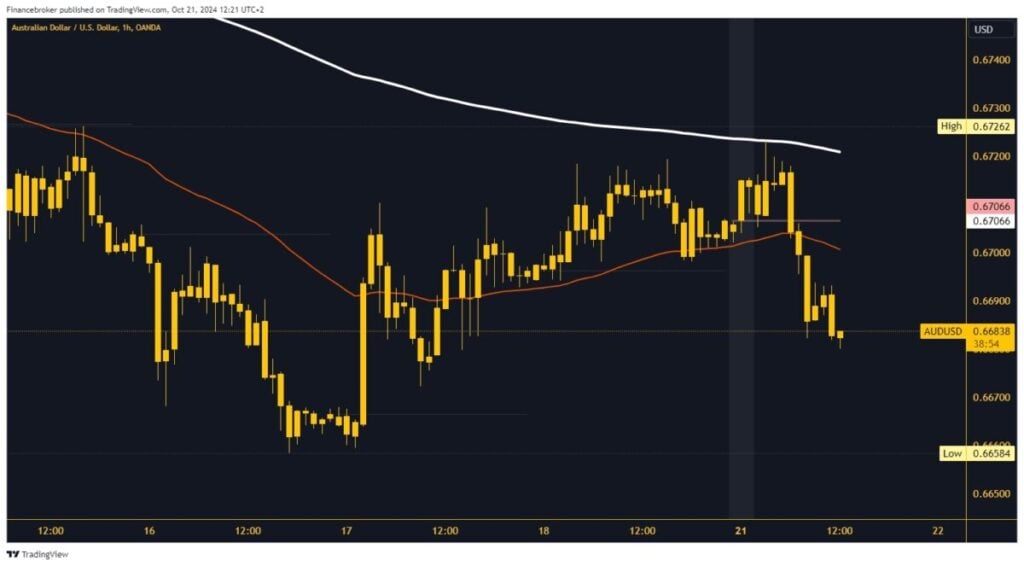 AUDUSD chart analysis