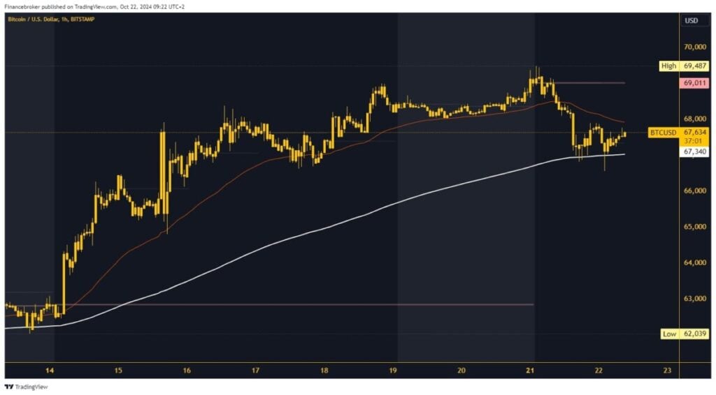 Bitcoin chart analysis