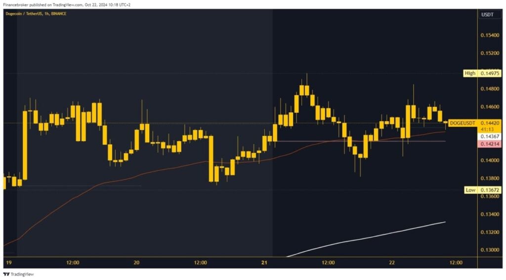 Dogecoin chart analysis