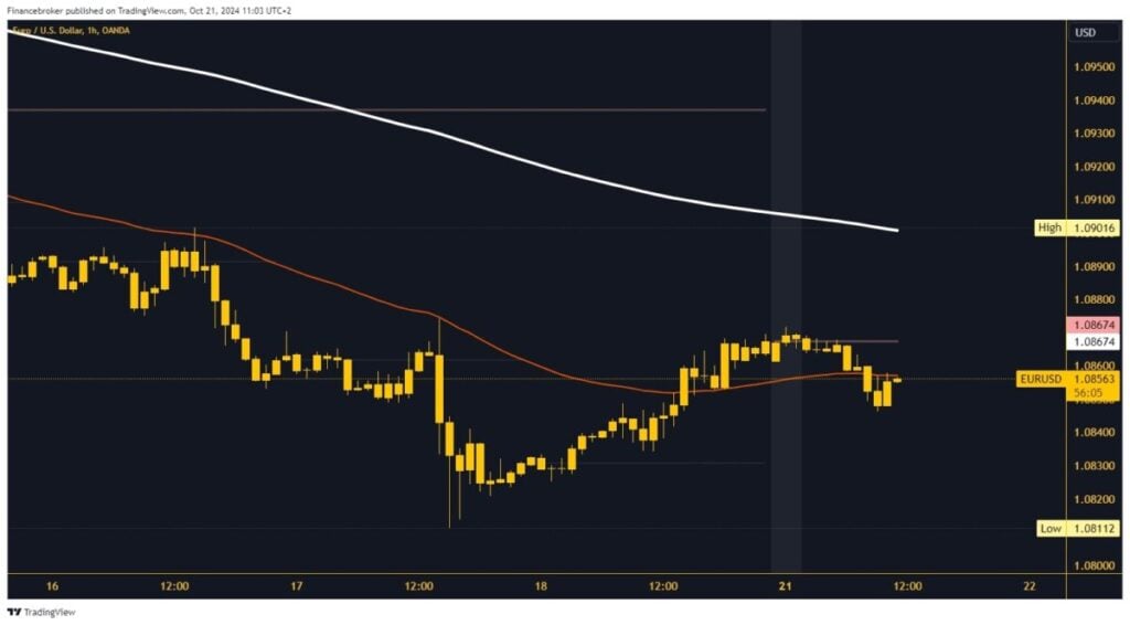 EURUSD chart analysis