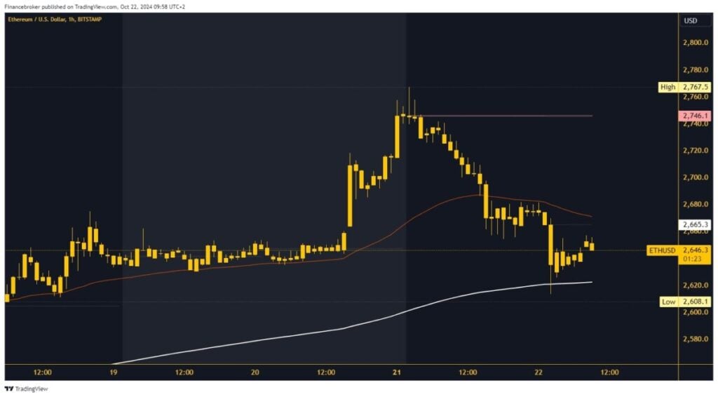 Ethereum chart analysis