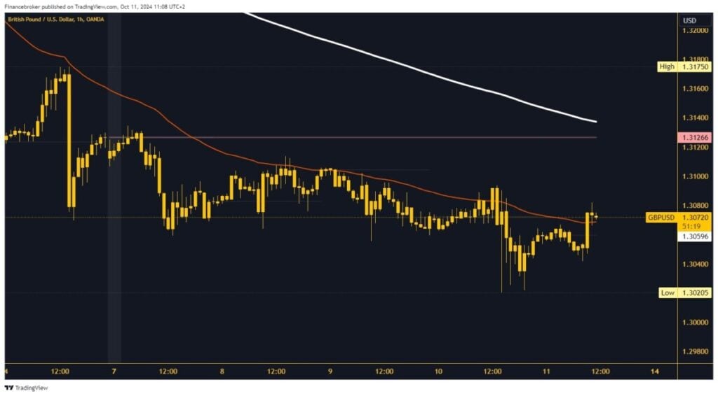 GBPUSD chart analysis