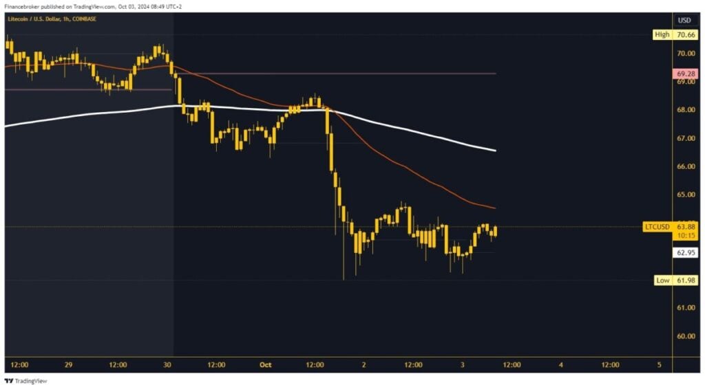 Litecoin chart analysis