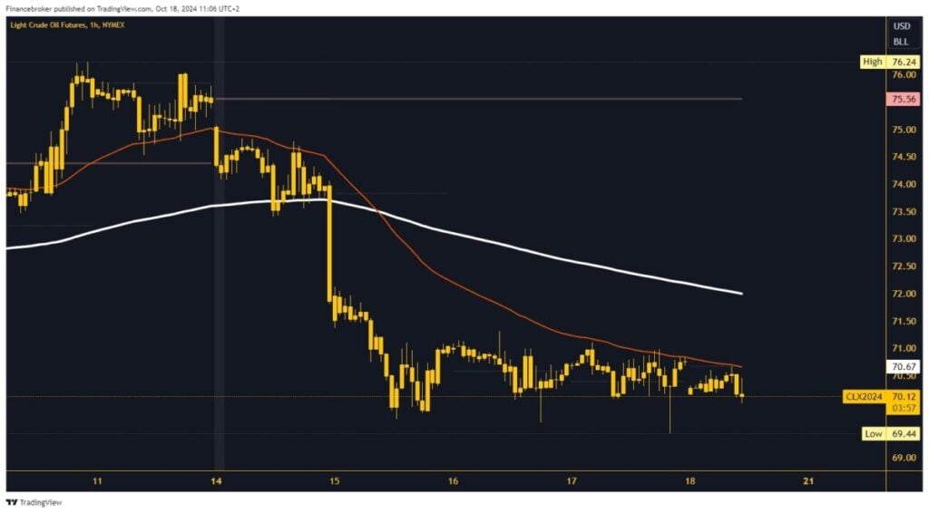 Oil chart analysis